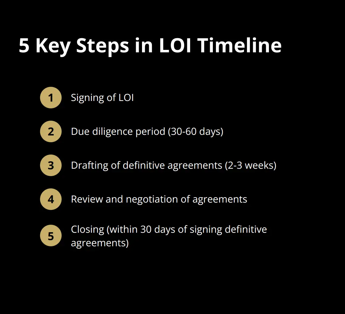 An ordered list showing five key steps in the timeline of a Letter of Intent (LOI) transaction process