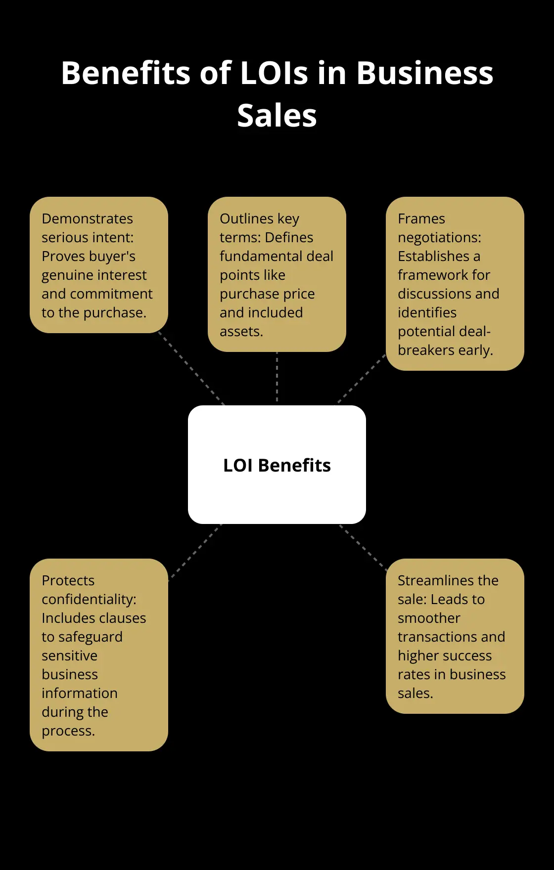 A hub and spoke chart showing the key benefits of using Letters of Intent (LOIs) in business sales - what is an LOI