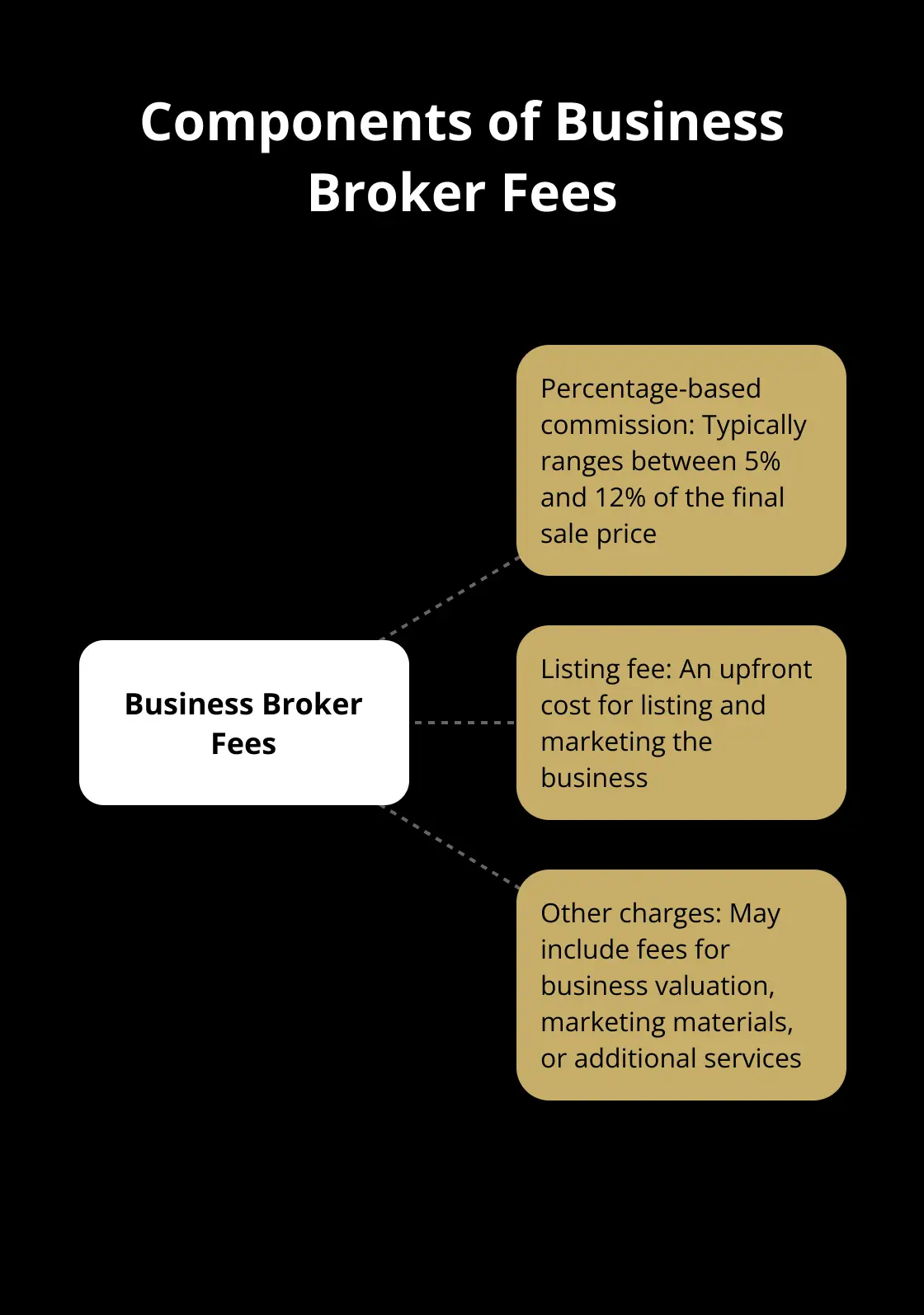 Hub and spoke chart showing the main components of business broker fees, including percentage-based commission, listing fee, and other potential charges - who pays for business broker